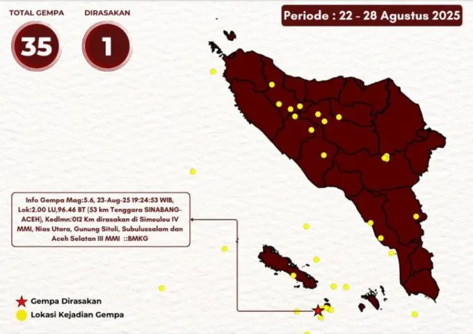 Selama Sepekan, Aceh Diguncang 35 Kali Gempa