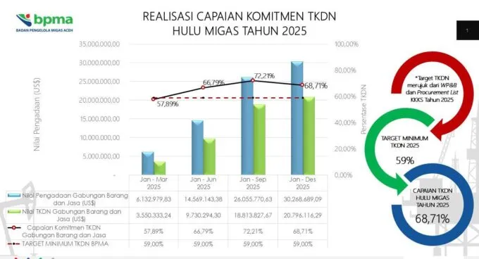 TKDN Hulu Migas Aceh Tembus 68,71%, BPMA Lampaui Target Nasional 2025