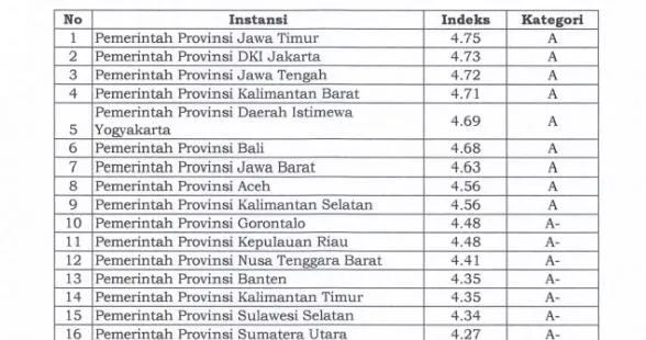 Satu Tahun Mualem-Dek Fadh, Aceh Masuk Delapan Besar Nasional