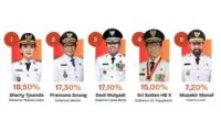 Mualem Masuk 5 Besar Gubernur Berkinerja Terbaik Versi Anak Muda