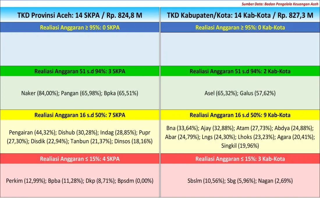 Tambahan TKD Rp1,65 Triliun untuk Aceh, Anggaran Bencana Harus Bergerak