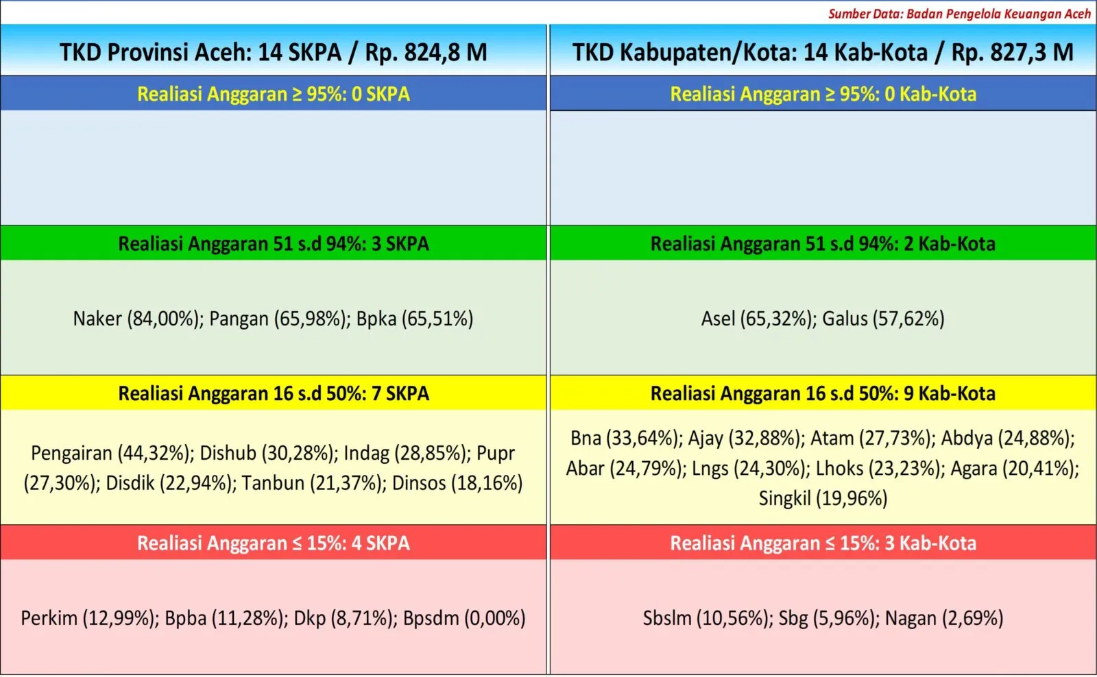 Tambahan TKD Rp1,65 Triliun untuk Aceh, Anggaran Bencana Harus Bergerak