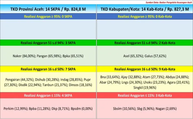 Tambahan TKD Rp1,65 Triliun untuk Aceh, Anggaran Bencana Harus Bergerak