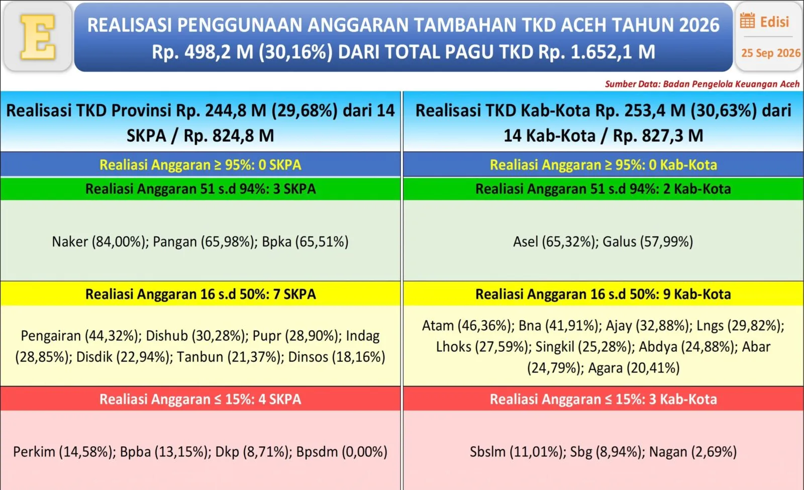 Realisasi Tambahan TKD Aceh 2026 Tembus 30,16 Persen