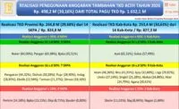 Realisasi Tambahan TKD Aceh 2026 Tembus 30,16 Persen