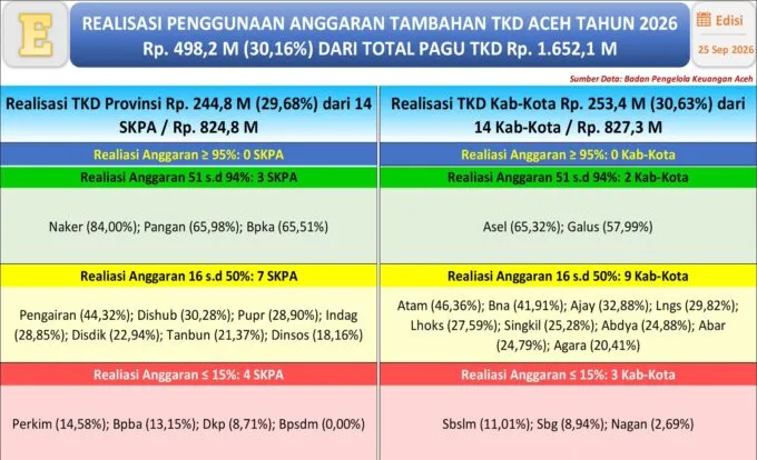 Realisasi Tambahan TKD Aceh 2026 Tembus 30,16 Persen