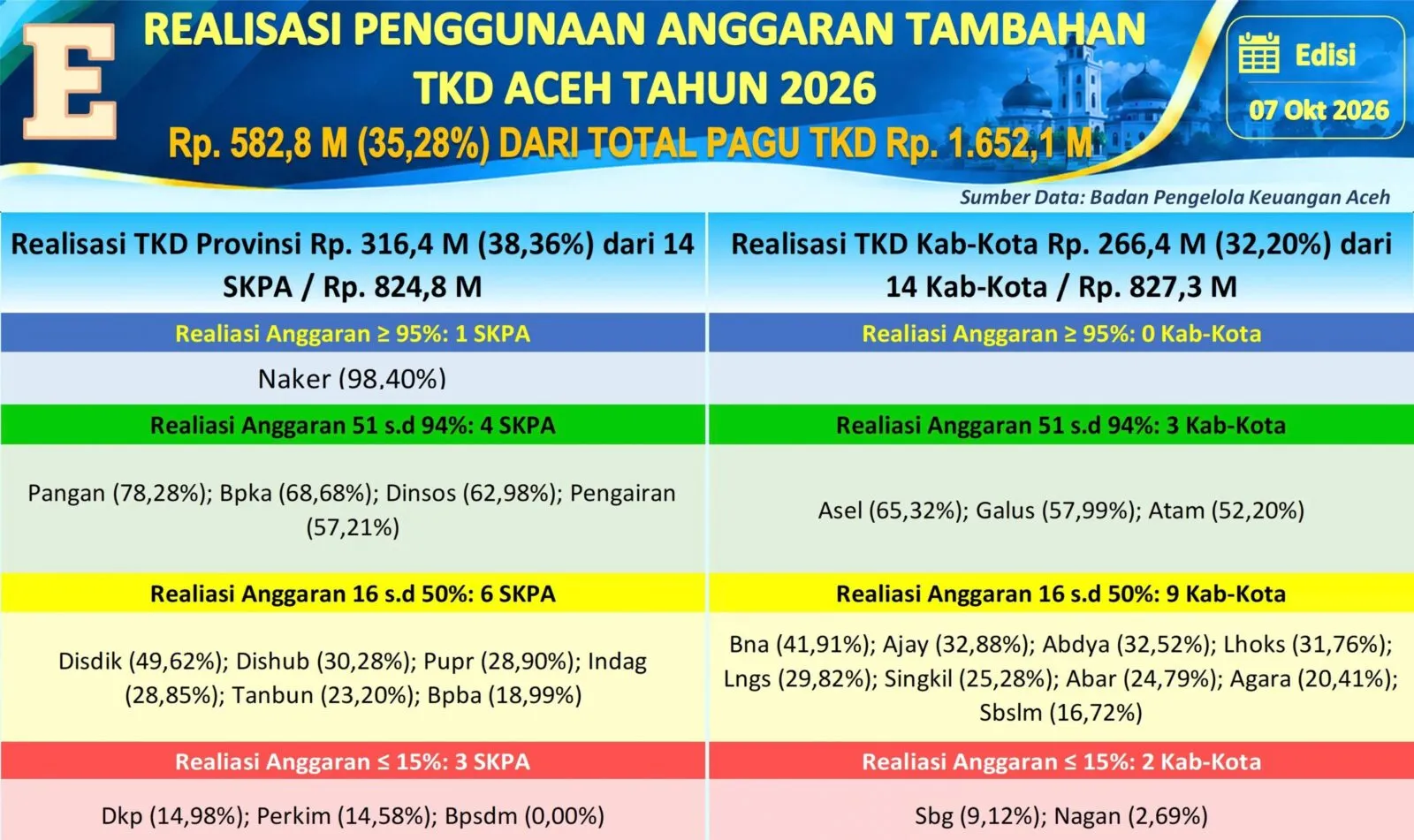 Per 7 Oktober Serapan TKD Tambahan untuk Bencana Aceh Capai 35 Persen