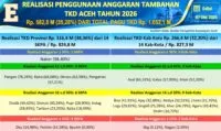 Per 7 Oktober Serapan TKD Tambahan untuk Bencana Aceh Capai 35 Persen