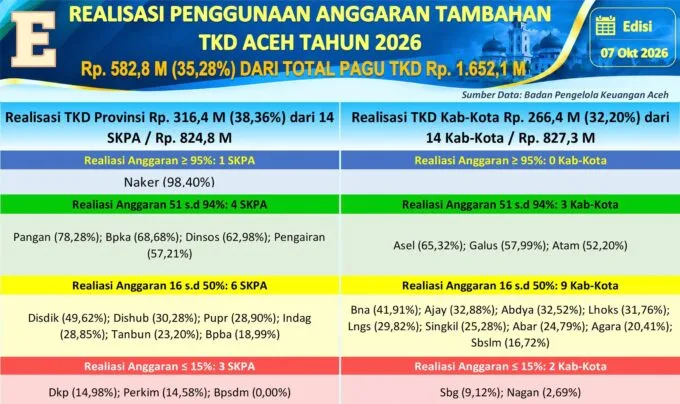 Per 7 Oktober Serapan TKD Tambahan untuk Bencana Aceh Capai 35 Persen
