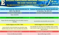 Realisasi Anggaran Tambahan TKD Aceh Per-16 Oktober Capai 37,6 Persen