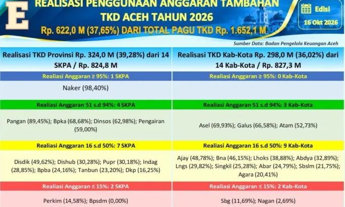 Realisasi Anggaran Tambahan TKD Aceh Per-16 Oktober Capai 37,6 Persen